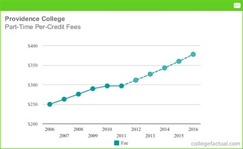 providance college|providence college tuition and fees.